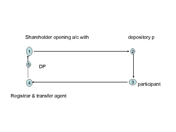 Shareholder opening a/c with 1 5 depository p 2 DP 4 Registrar & transfer