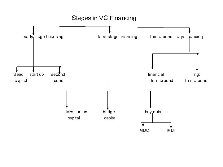 Stages in VC Financing early stage financing Seed start up capital later stage financing