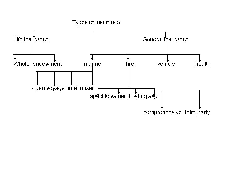 Types of insurance Life insurance Whole endowment General insurance marine fire vehicle health open
