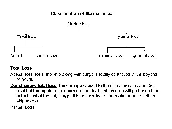 Classification of Marine losses Marine loss Total loss Actual constructive partial loss particular avg