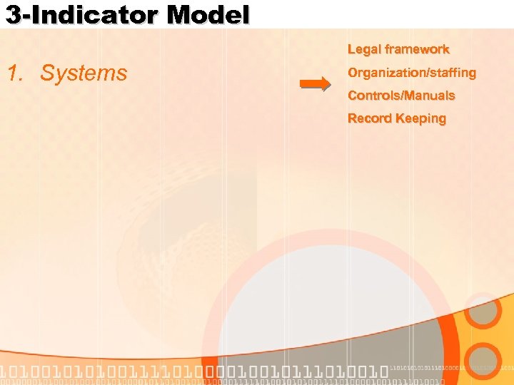 3 -Indicator Model Legal framework 1. Systems Organization/staffing Controls/Manuals Record Keeping 