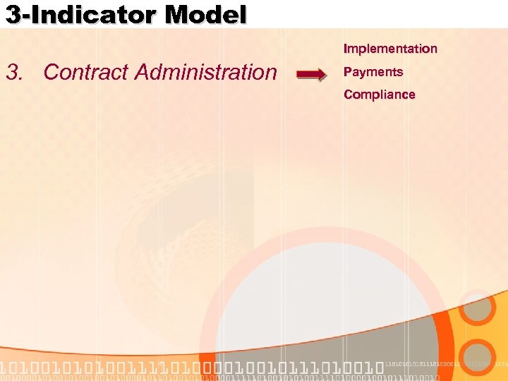 3 -Indicator Model Implementation 3. Contract Administration Payments Compliance 