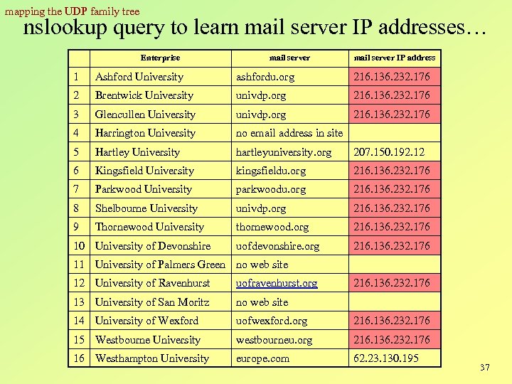 mapping the UDP family tree nslookup query to learn mail server IP addresses… Enterprise