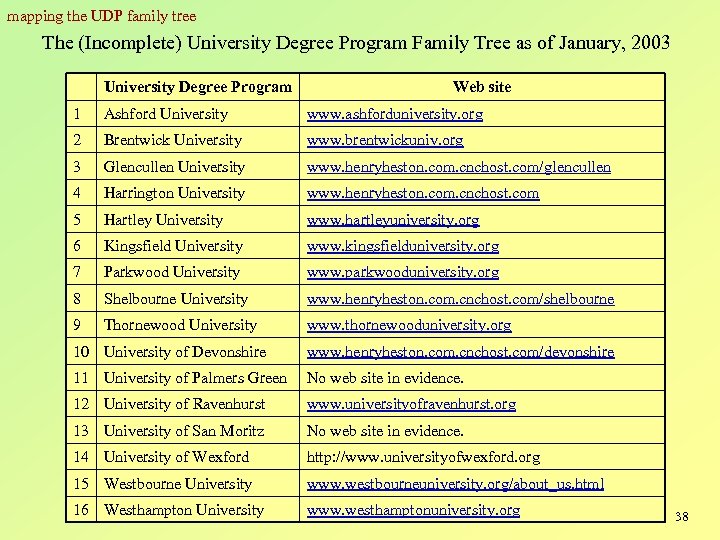 mapping the UDP family tree The (Incomplete) University Degree Program Family Tree as of