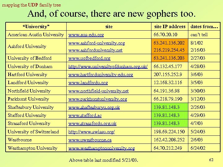 mapping the UDP family tree And, of course, there are new gophers too. “University”