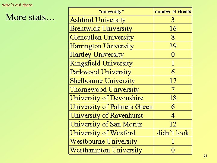 who’s out there More stats… “university” number of clients Ashford University 3 Brentwick University