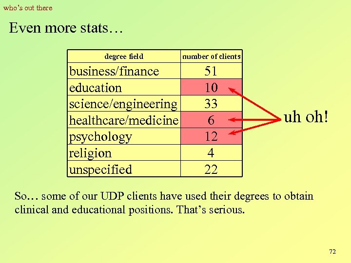  who’s out there Even more stats… degree field number of clients business/finance education
