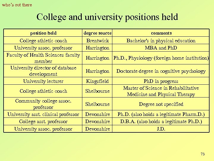  who’s out there College and university positions held position held degree source comments
