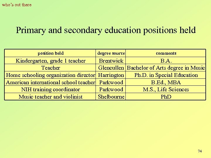  who’s out there Primary and secondary education positions held position held Kindergarten, grade