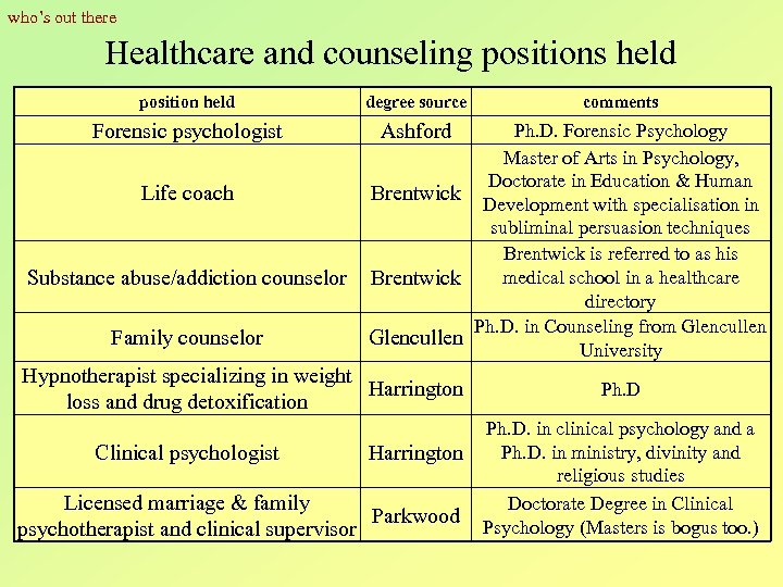  who’s out there Healthcare and counseling positions held position held degree source Forensic