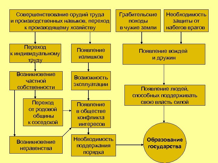 Совершенствование орудий труда и производственных навыков, переход к производящему хозяйству Переход к индивидуальному труду