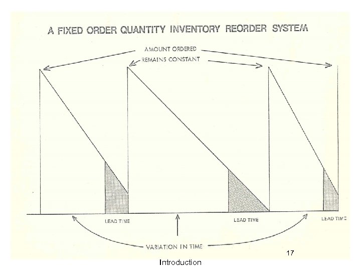 A Fixed Order Quantity Inventory Reorder System 17 Introduction 