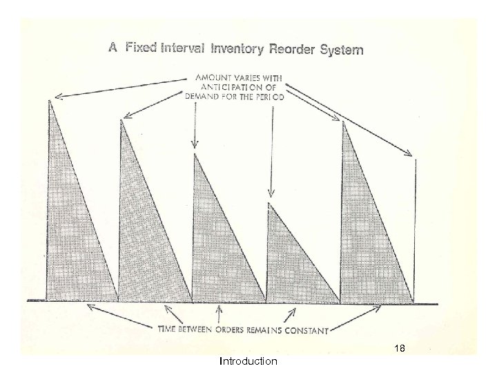 A Fixed Interval Inventory Reorder System 18 Introduction 