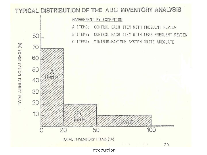 Typical Distribution of the ABC Inventory System 20 Introduction 