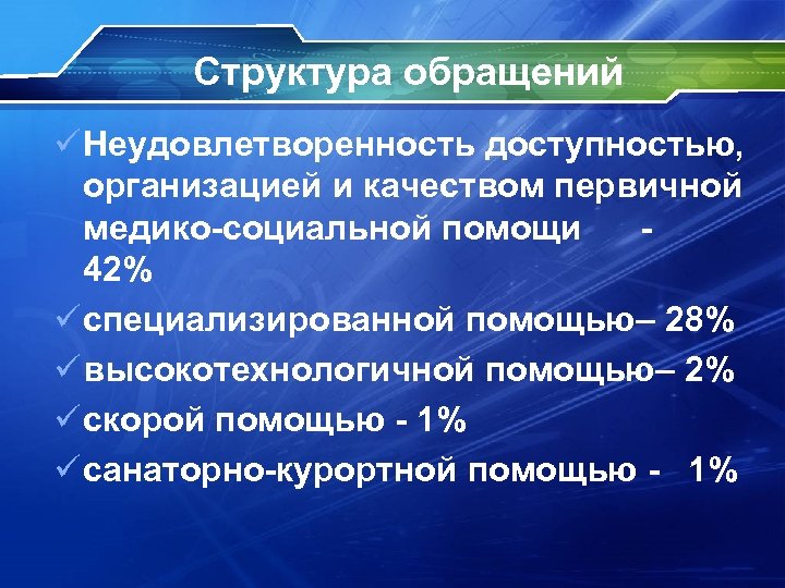 Структура обращений ü Неудовлетворенность доступностью, организацией и качеством первичной медико-социальной помощи - 42% ü