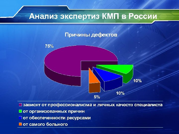 Анализ экспертиз КМП в России 