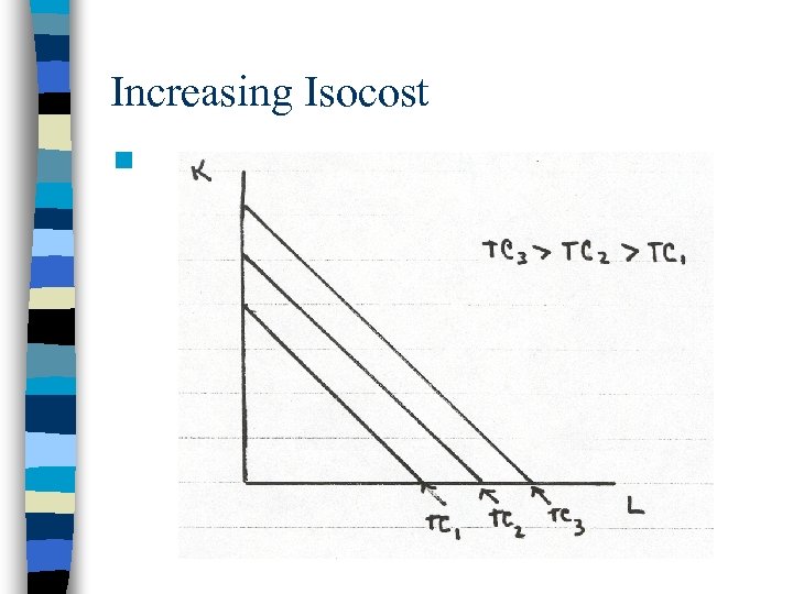 Increasing Isocost n 