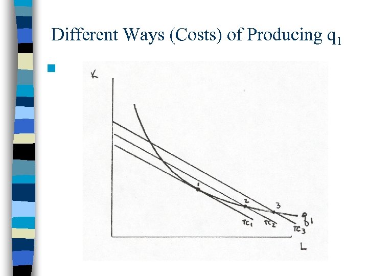 Different Ways (Costs) of Producing q 1 n 