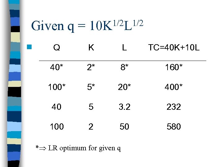 Given q = n 1/2 L 1/2 10 K Q K L TC=40 K+10