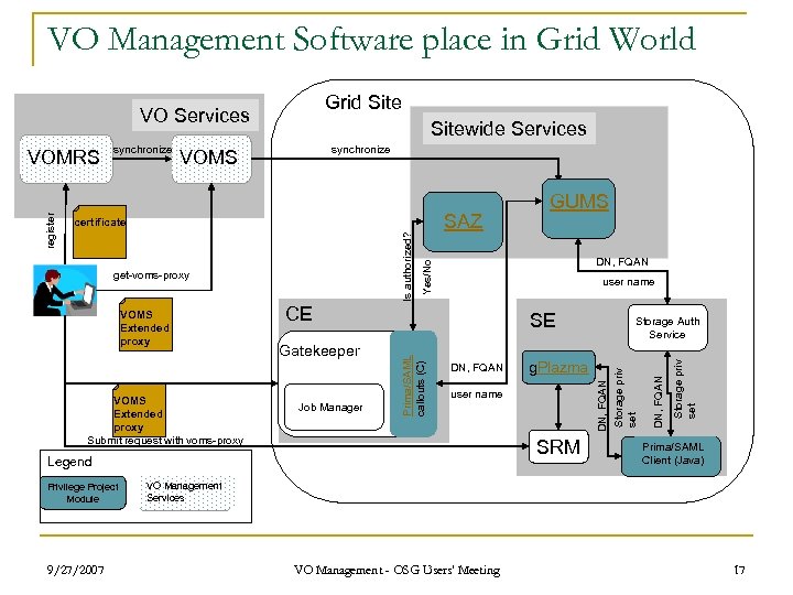 VO Management Software place in Grid World Grid Site VO Services synchronize SAZ VOMS