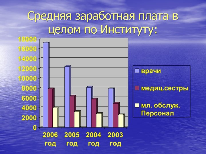 Средняя заработная плата в целом по Институту: 