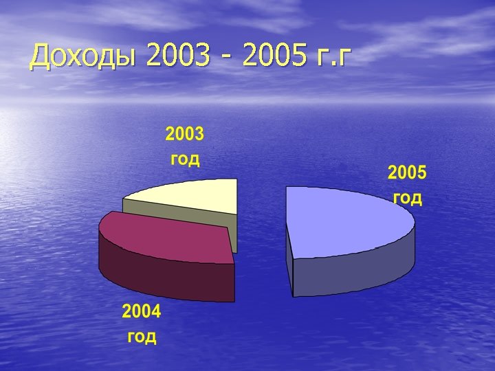 Доходы 2003 - 2005 г. г 