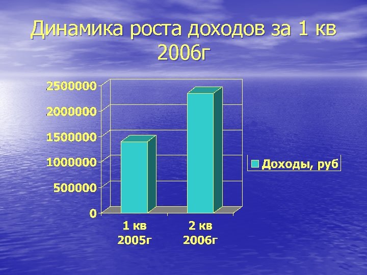 Динамика роста доходов за 1 кв 2006 г 