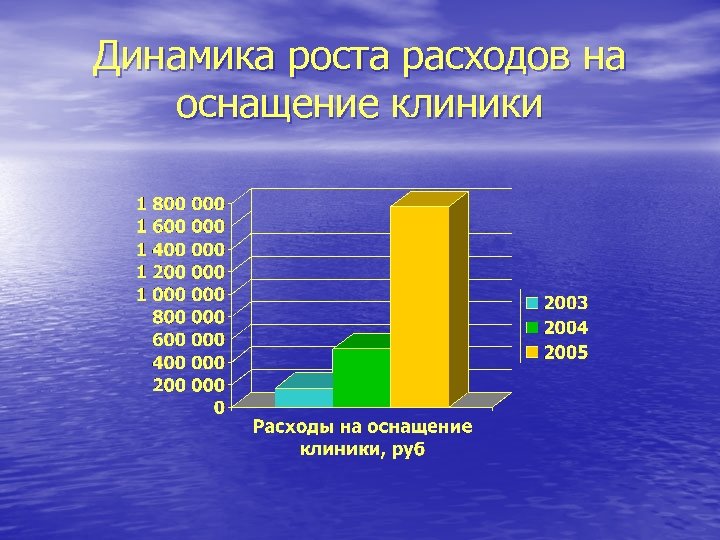 Динамика роста расходов на оснащение клиники 