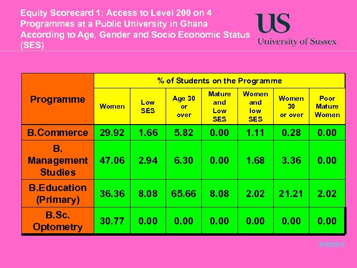 Equity Scorecard 1: Access to Level 200 on 4 Programmes at a Public University