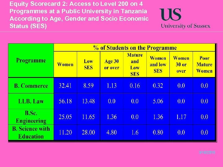 Equity Scorecard 2: Access to Level 200 on 4 Programmes at a Public University