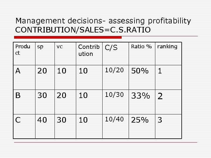 Management decisions- assessing profitability CONTRIBUTION/SALES=C. S. RATIO Produ ct sp vc Contrib ution C/S