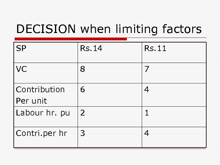 DECISION when limiting factors SP Rs. 14 Rs. 11 VC 8 7 Contribution Per