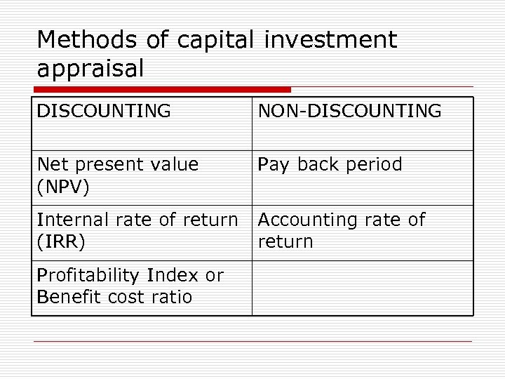 Methods of capital investment appraisal DISCOUNTING NON-DISCOUNTING Net present value (NPV) Pay back period