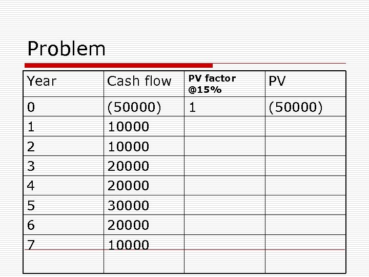 Problem Year Cash flow PV factor @15% PV 0 1 2 3 4 5