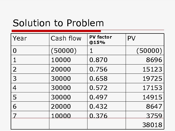 Solution to Problem Year Cash flow PV factor @15% 0 1 2 3 4