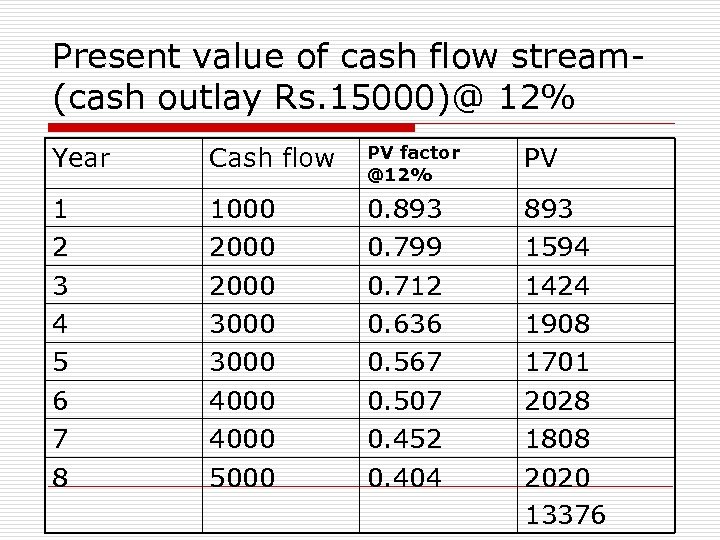 Present value of cash flow stream(cash outlay Rs. 15000)@ 12% Year Cash flow PV