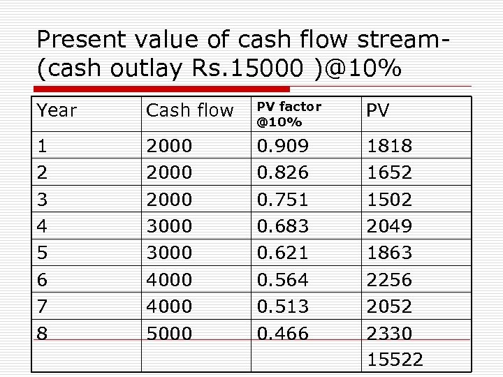 Present value of cash flow stream(cash outlay Rs. 15000 )@10% Year Cash flow PV