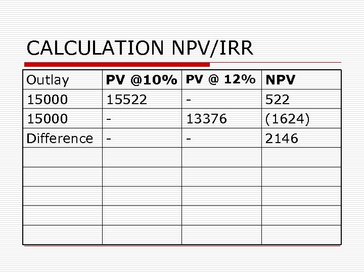 CALCULATION NPV/IRR Outlay 15000 Difference PV @10% 15522 - PV @ 12% NPV 13376