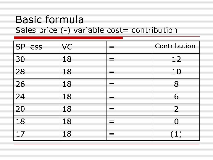 Basic formula Sales price (-) variable cost= contribution SP less VC = Contribution 30