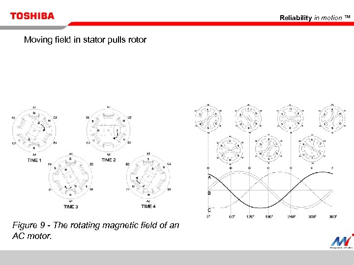 Reliability in motion ™ Moving field in stator pulls rotor Figure 9 - The