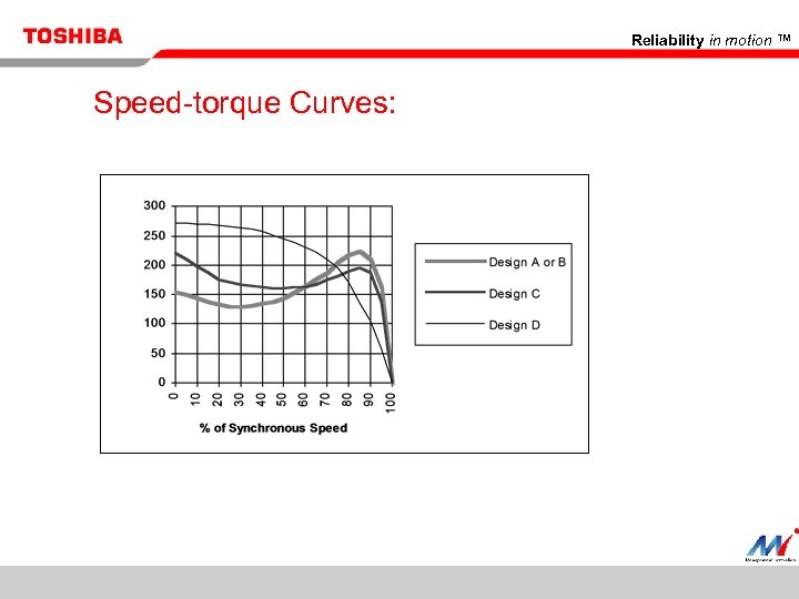 Reliability in motion ™ Speed-torque Curves: 28 