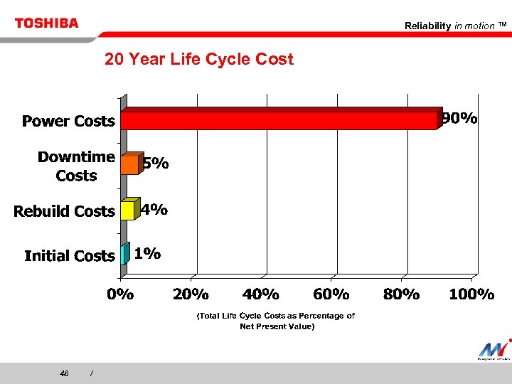 Reliability in motion ™ 20 Year Life Cycle Cost 48 / 