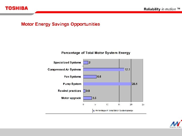 Reliability in motion ™ Motor Energy Savings Opportunities 54 