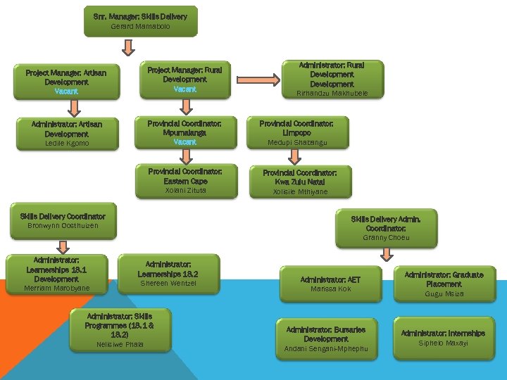 Snr. Manager: Skills Delivery Gerard Mamabolo Project Manager: Artisan Development Vacant Project Manager: Rural
