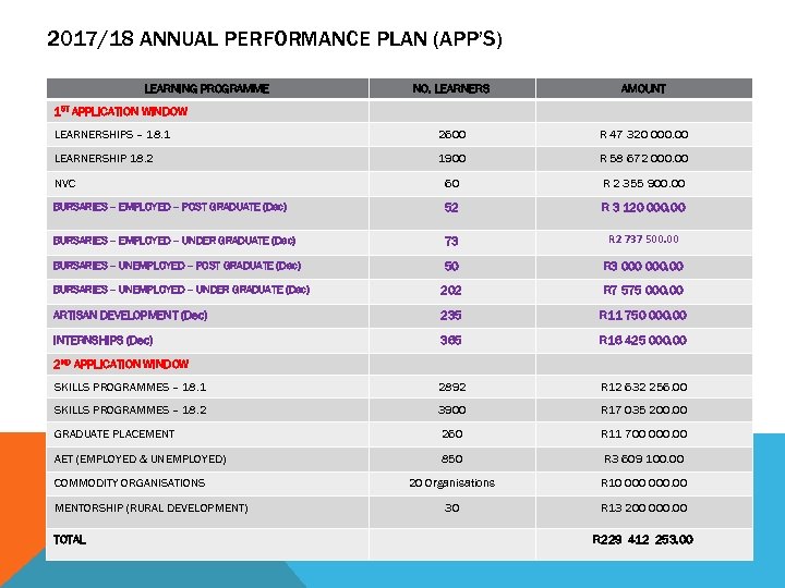 2017/18 ANNUAL PERFORMANCE PLAN (APP’S) LEARNING PROGRAMME NO. LEARNERS AMOUNT LEARNERSHIPS – 18. 1