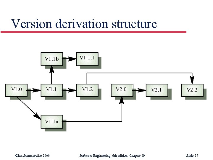 Version derivation structure ©Ian Sommerville 2000 Software Engineering, 6 th edition. Chapter 29 Slide