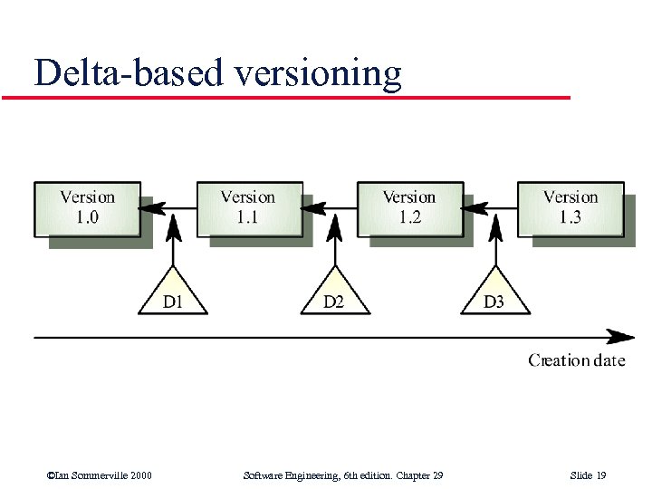 Delta-based versioning ©Ian Sommerville 2000 Software Engineering, 6 th edition. Chapter 29 Slide 19