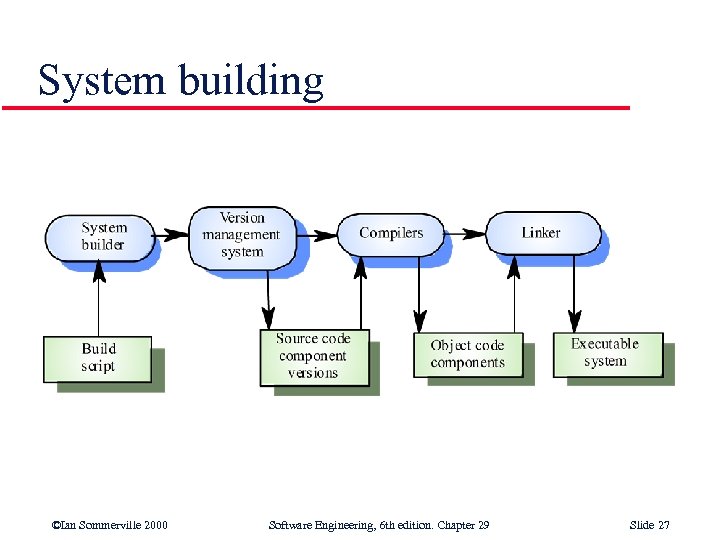 System building ©Ian Sommerville 2000 Software Engineering, 6 th edition. Chapter 29 Slide 27