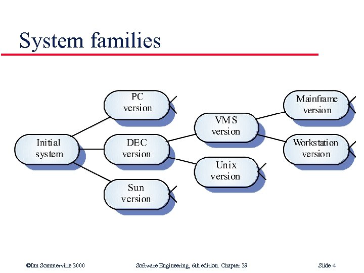 System families ©Ian Sommerville 2000 Software Engineering, 6 th edition. Chapter 29 Slide 4