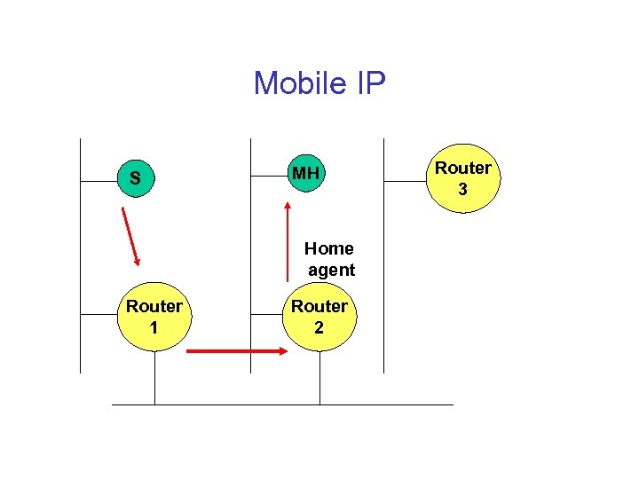 Mobile IP S MH Home agent Router 1 Router 2 Router 3 